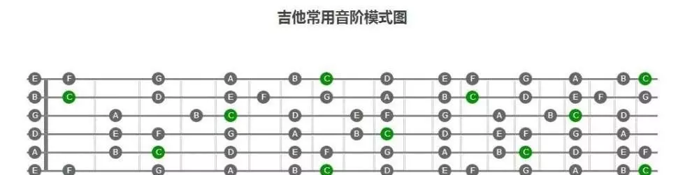 吉他的1234567在琴弦上怎么弹(2)