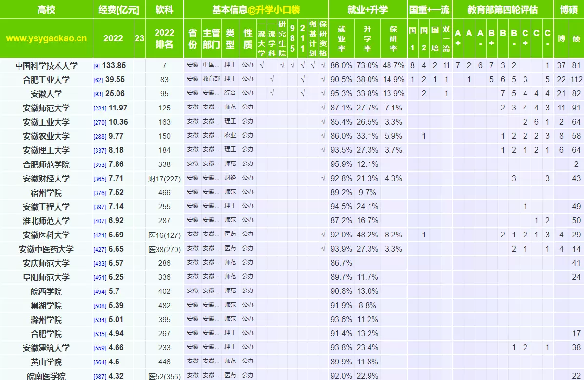 安徽大学怎么样?全国排名多少?(4)
