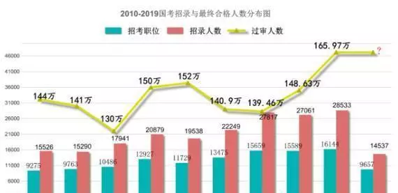 公务员考试难度系数4.2大还是4.5大(2)