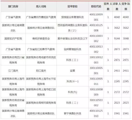 公务员考试难度系数4.2大还是4.5大(3)