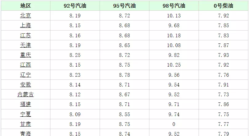今日重庆油价92号汽油价格(2)