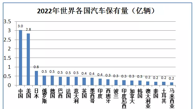 全球汽车保有量最多的国家(2)