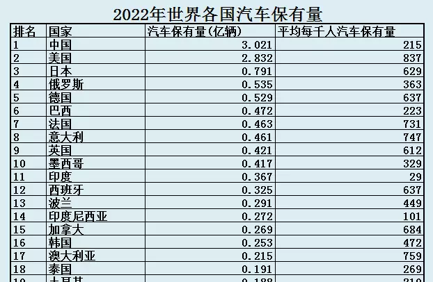 全球汽车保有量最多的国家(3)