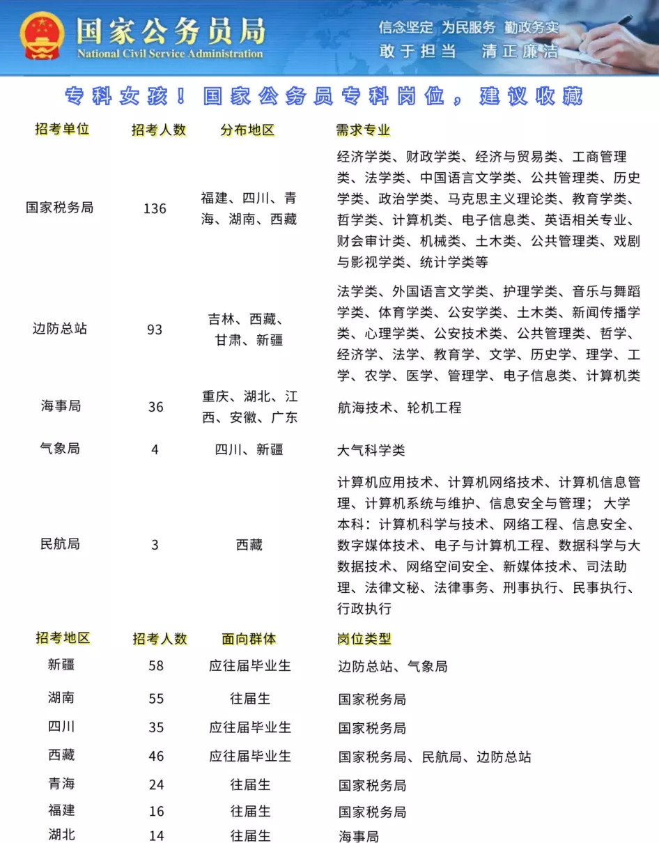 2023年专科公务员岗位有哪些(1)