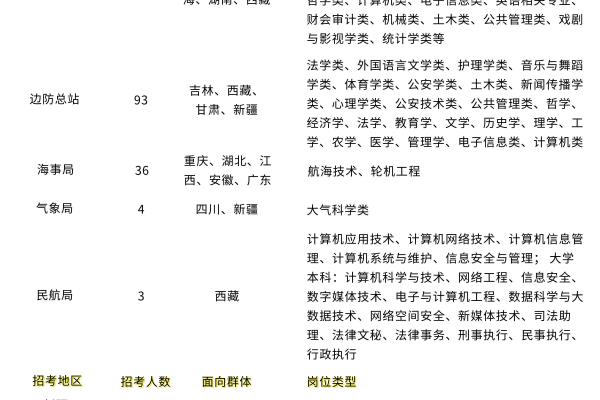 2023年专科公务员岗位有哪些.