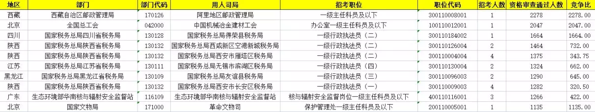 国考最热岗位西藏给钱多吗(2)
