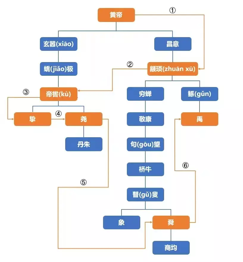 黄帝的名字叫轩辕姓什么不知道(2)