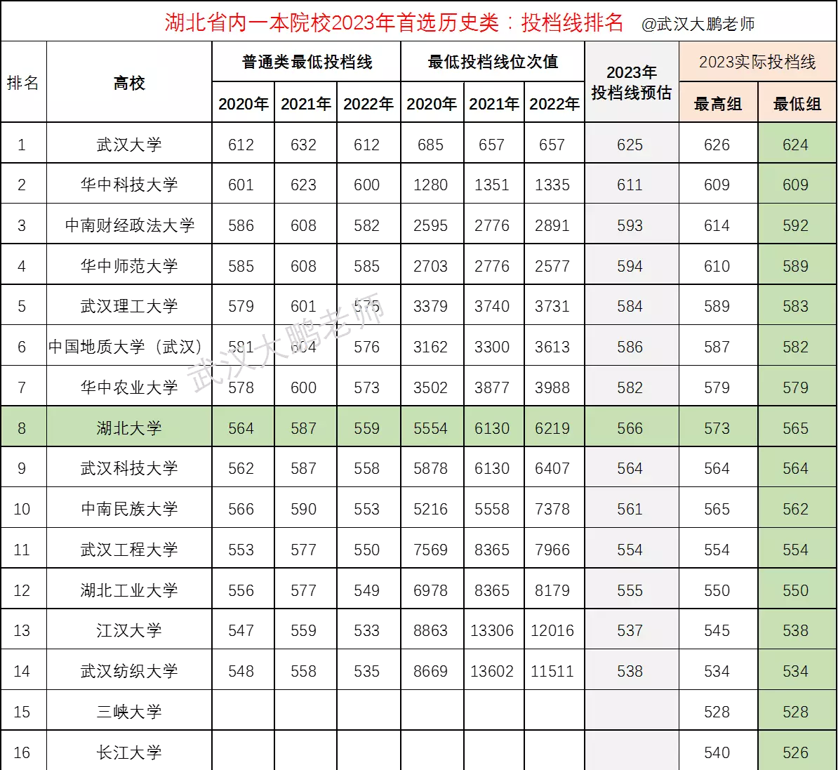 武汉一本大学有哪些学校及分数线(1)