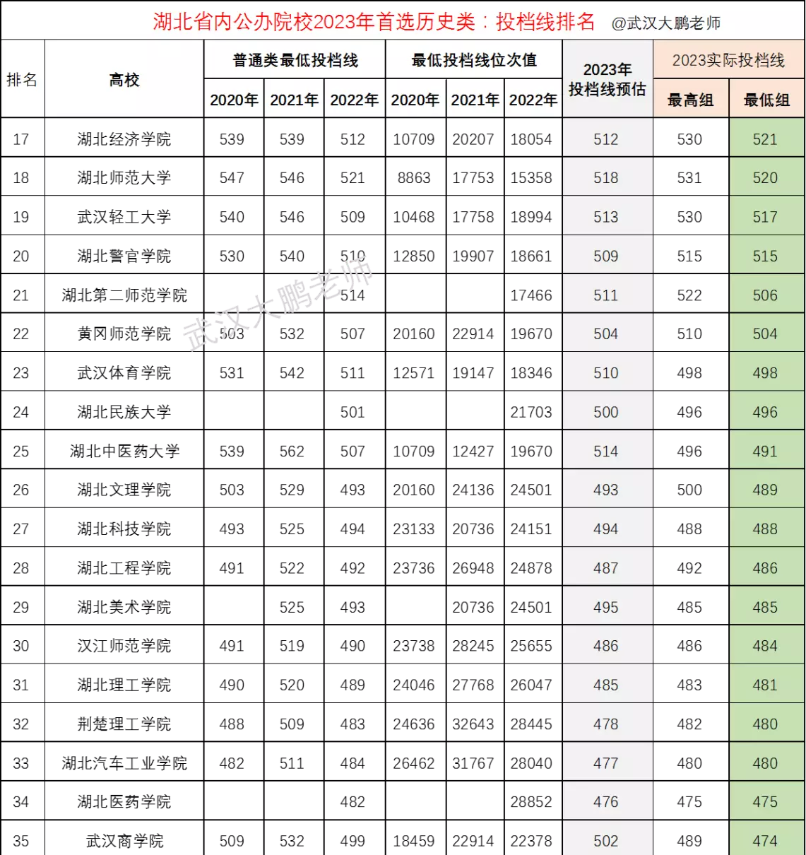 武汉一本大学有哪些学校及分数线(2)