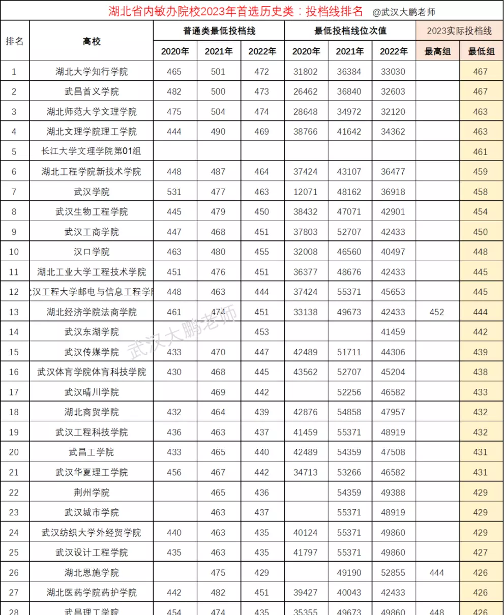 武汉一本大学有哪些学校及分数线(3)
