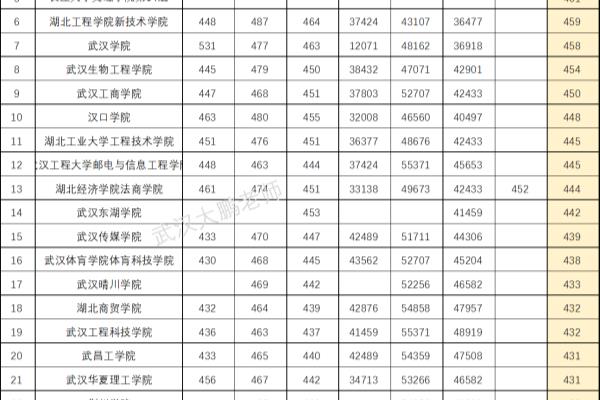 武汉一本大学有哪些学校及分数线.