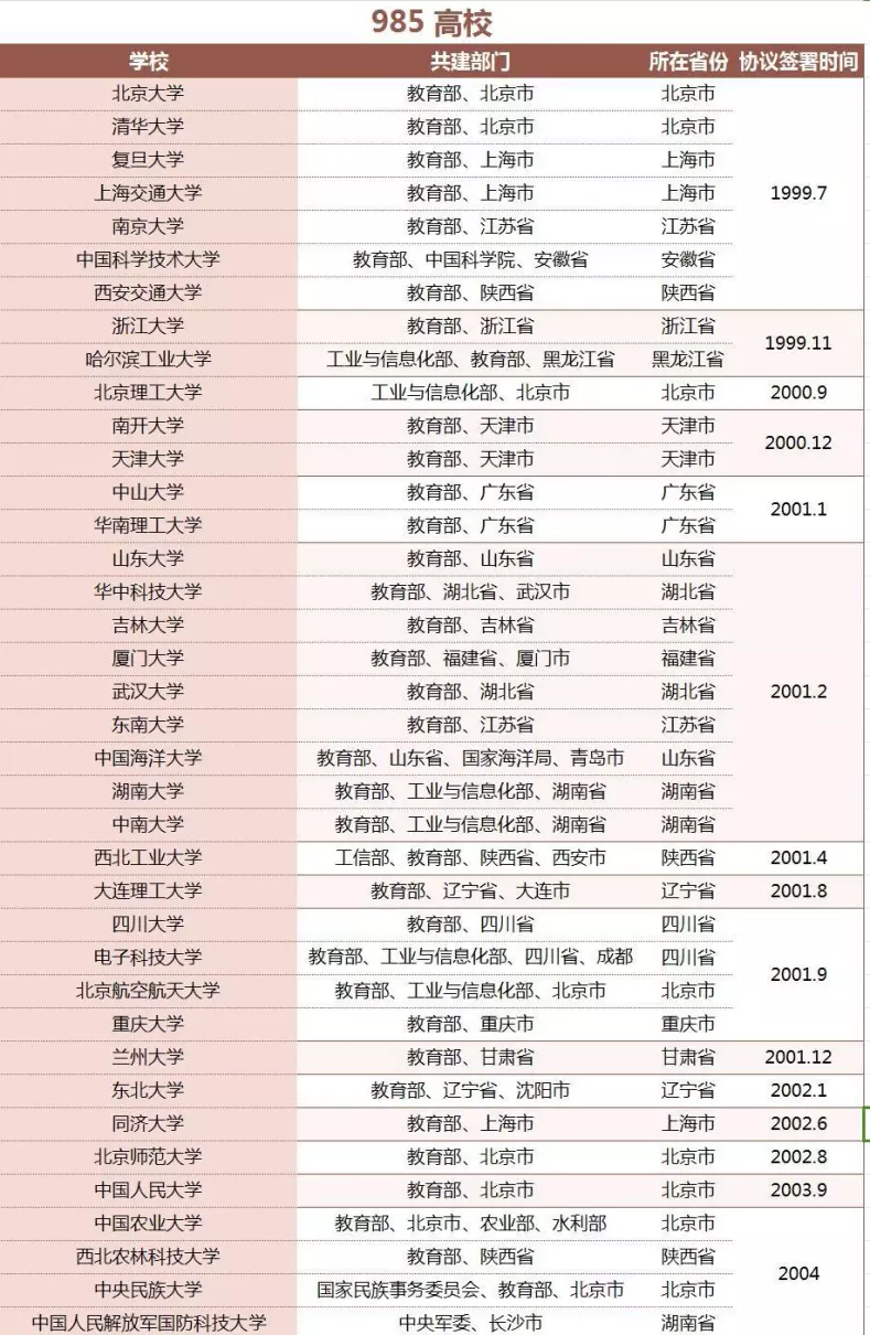 为什么叫985大学和211大学(2)