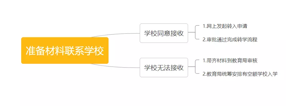 孩子转学都需要什么手续和证件(2)