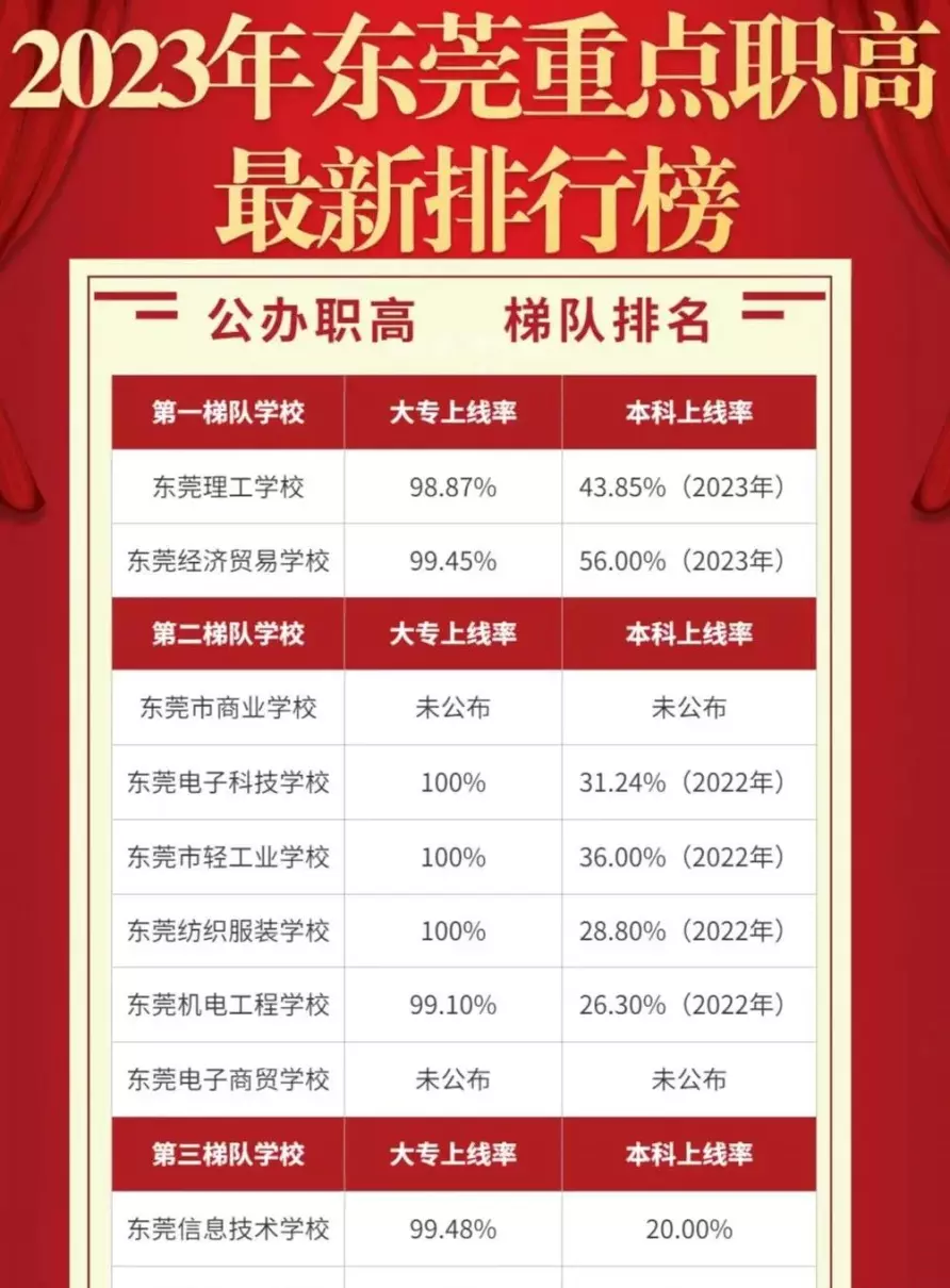 东莞技术学校有哪些(1)