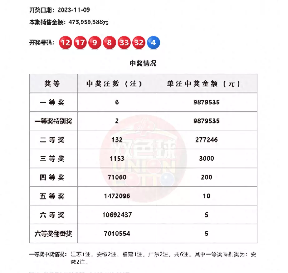 双色球历史开奖结果查询表(1)