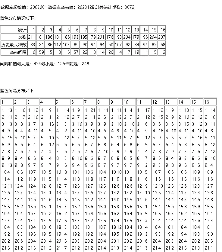 双色球历史开奖结果查询表(3)