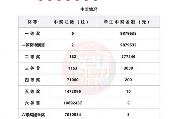 双色球历史开奖结果查询表.