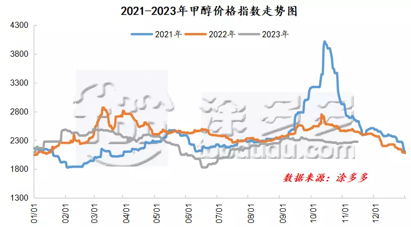 甲醇期货走势与什么有关(1)