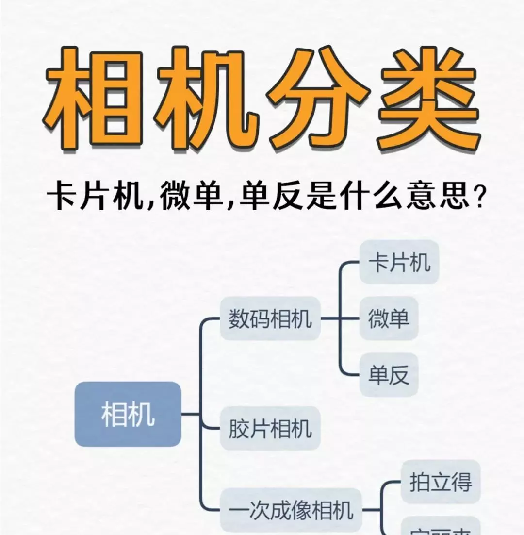 相机的种类有哪些,各有什么特点(1)