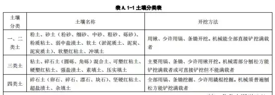 平整场地是指厚度在多少以内的就地挖填找平(5)
