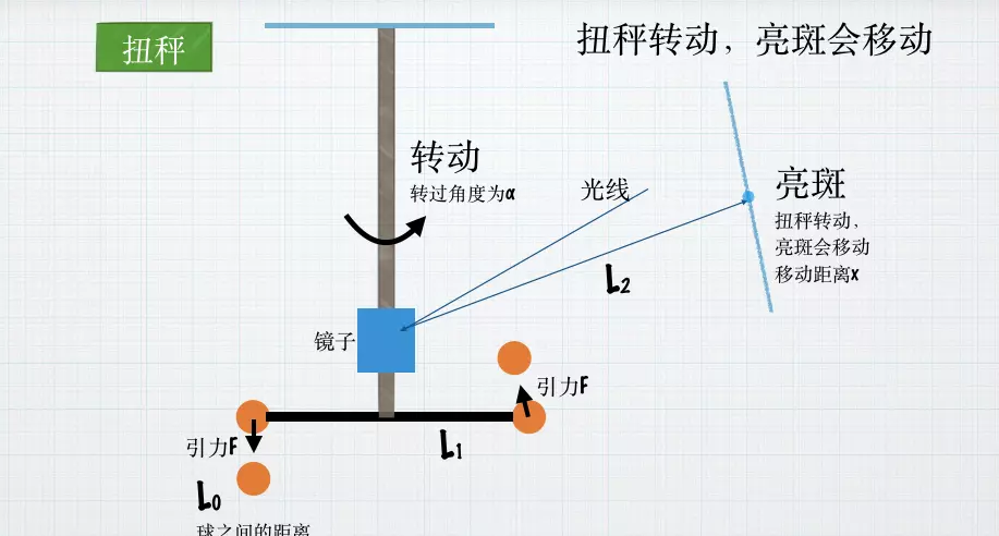 万有引力常量怎么测出来的(11)