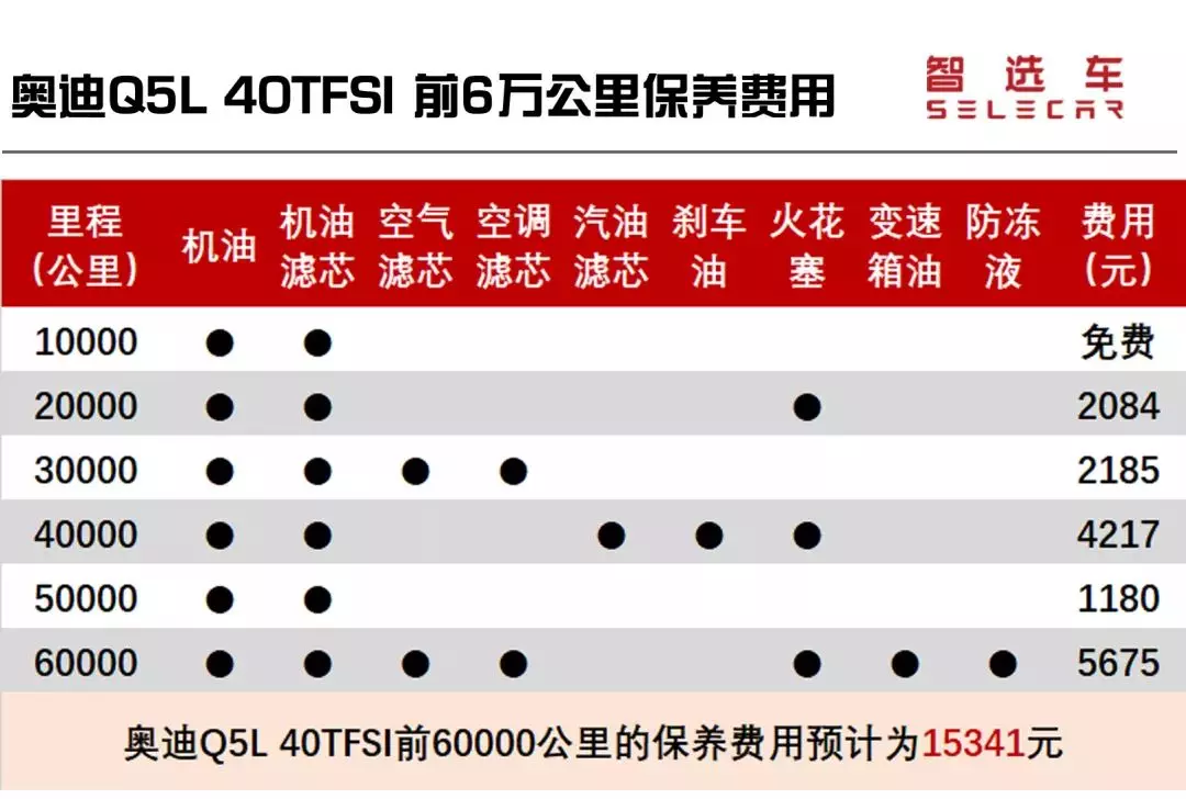奥迪q5大保养项目清单及费用(7)