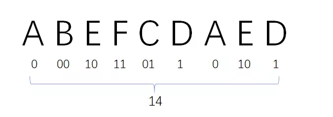 ASCII码是不等长编码吗(13)