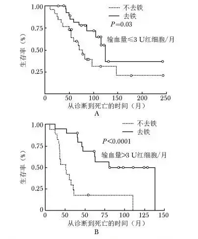失访对队列研究的结果有什么影响(3)