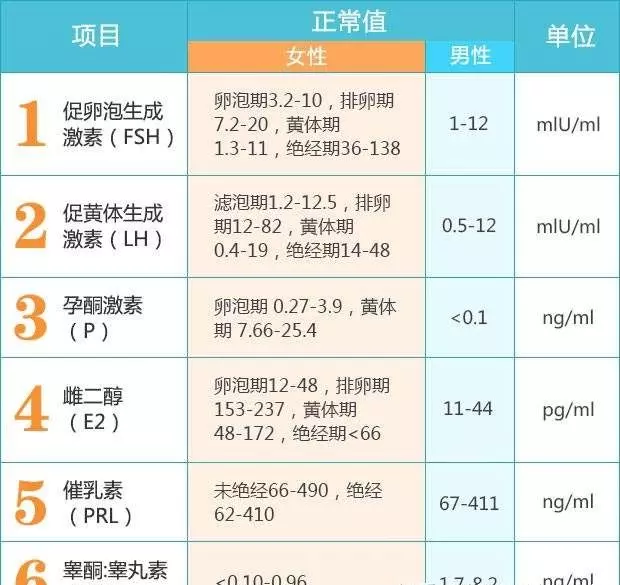 第二天性激素六项怎么看结果(1)