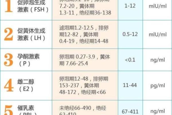 第二天性激素六项怎么看结果.