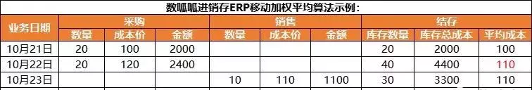 移动加权平均法计算公式函数是什么(1)