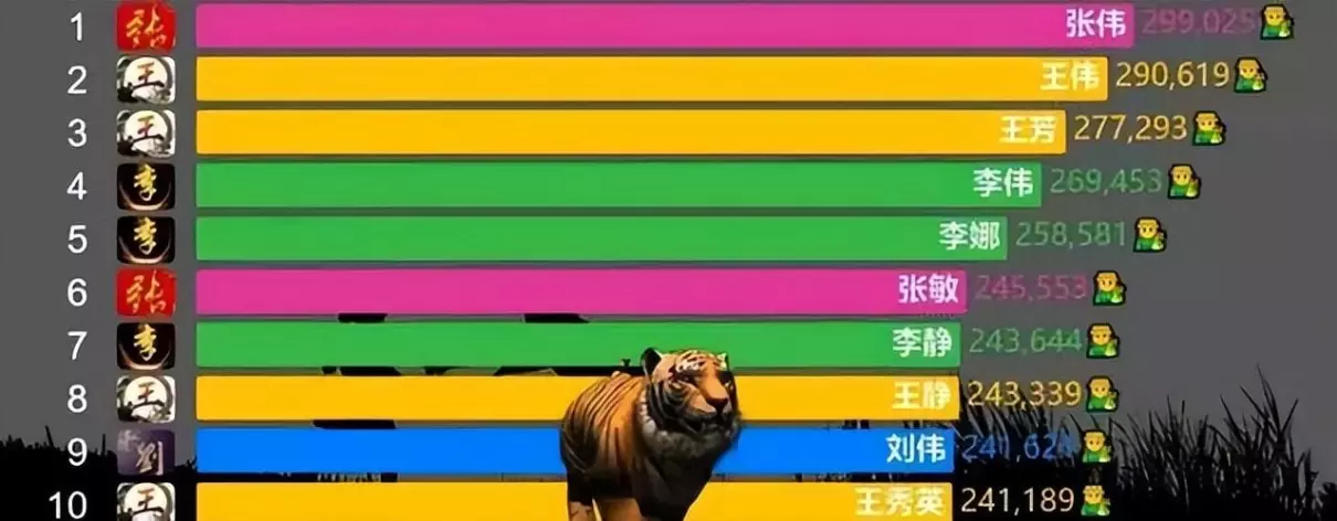 名字重名率高好还是重名率低好?(2)