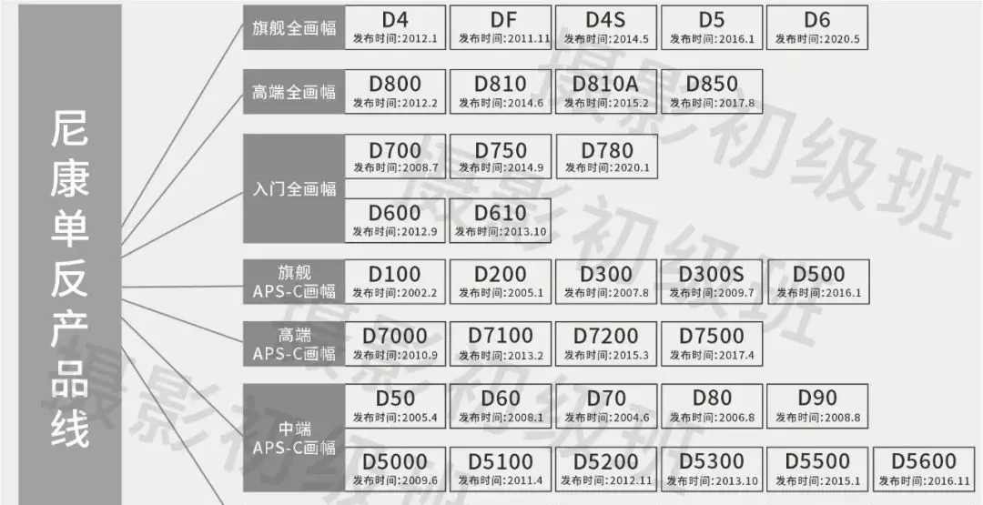 尼康D系列单反档次排行(2)