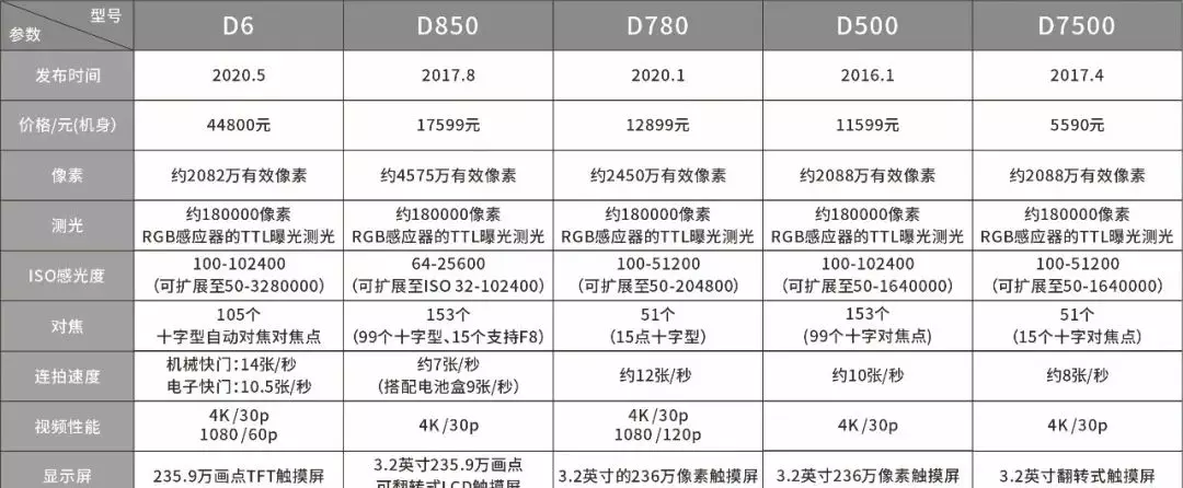 尼康D系列单反档次排行(3)