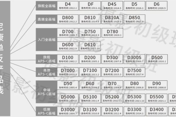 尼康D系列单反档次排行.