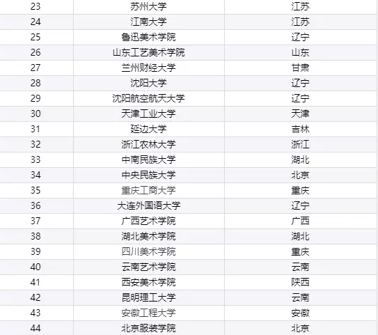 服装设计的学院有哪些(2)
