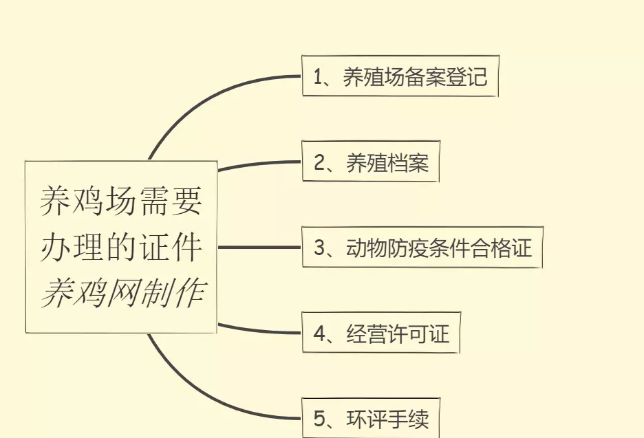 家禽养殖需要办理哪些手续(1)