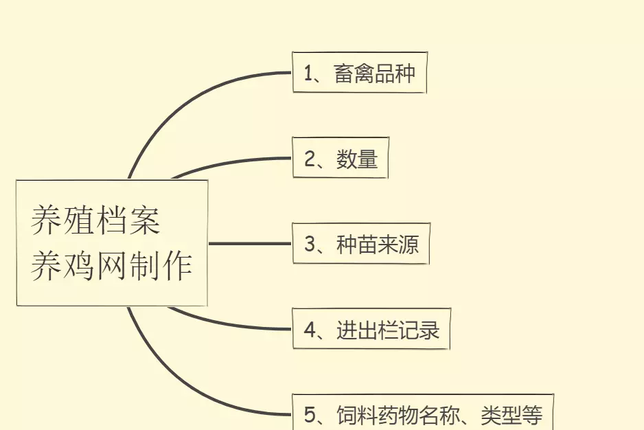 家禽养殖需要办理哪些手续(2)