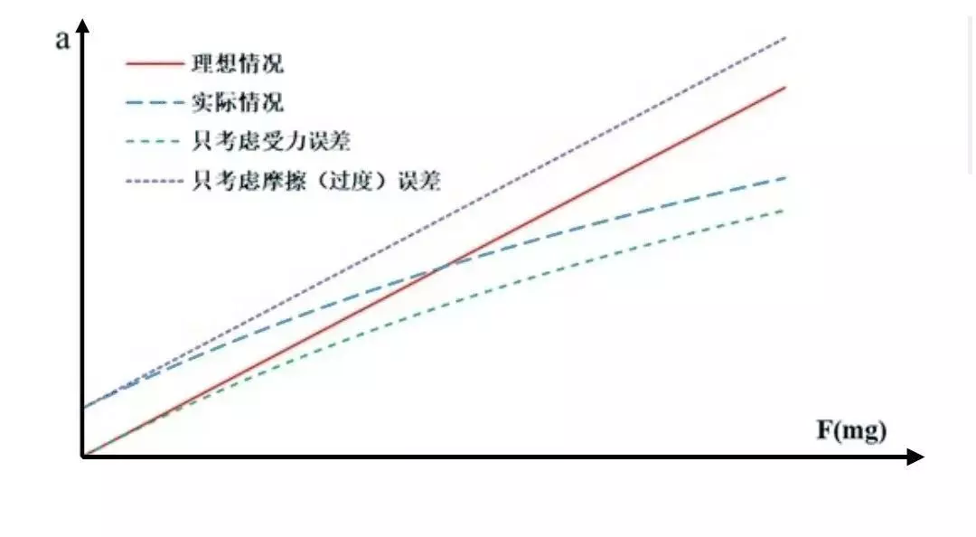 阿特伍德机绳子张力为什么不一样(31)