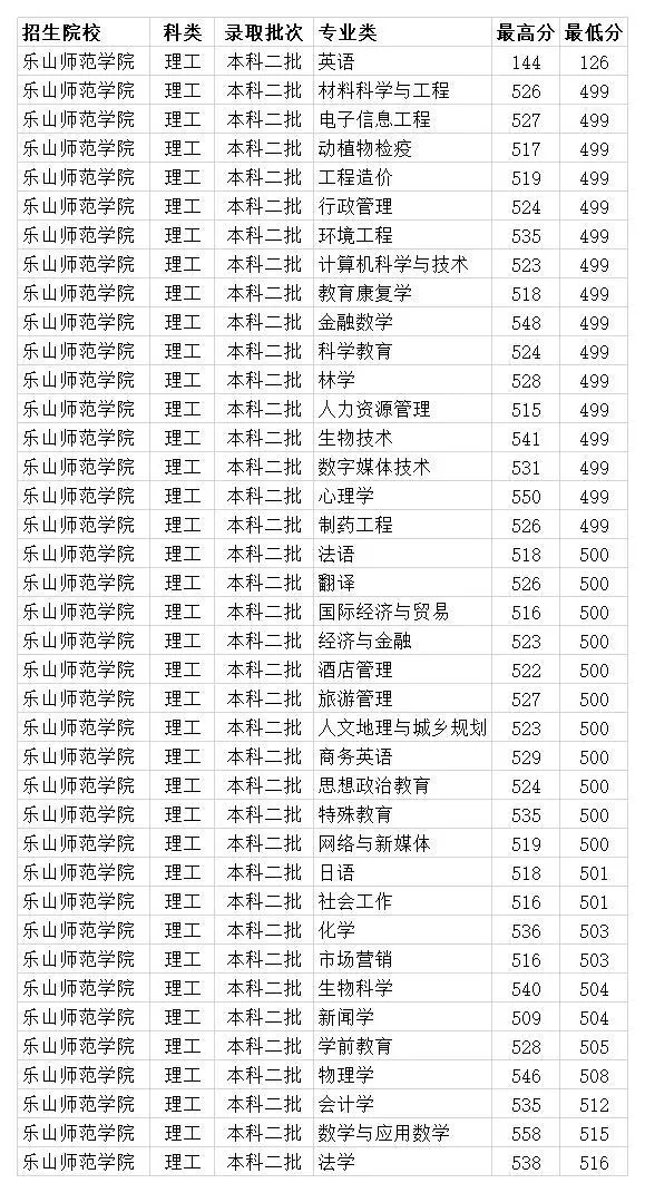 乐山师范学院是一本还是二本(1)