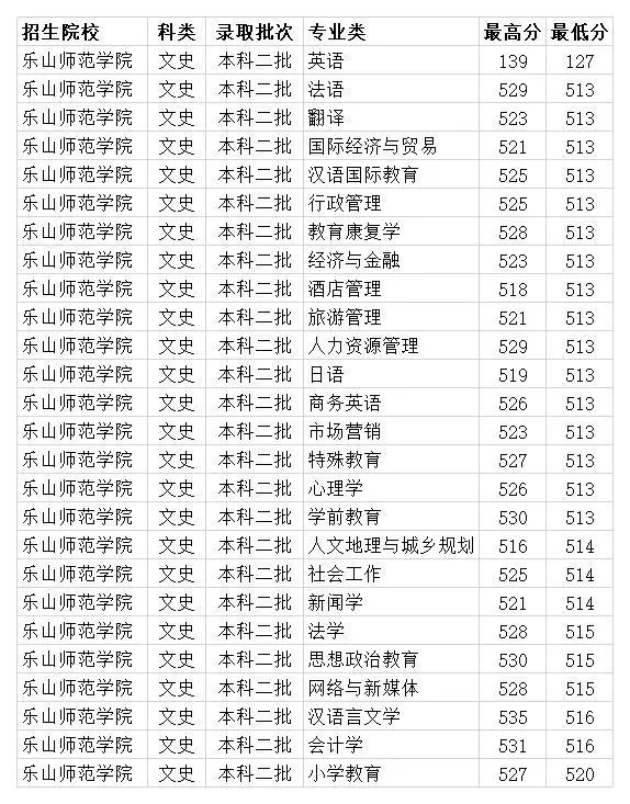 乐山师范学院是一本还是二本(2)