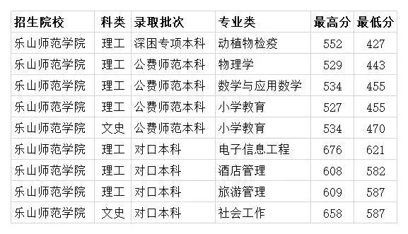 乐山师范学院是一本还是二本(3)
