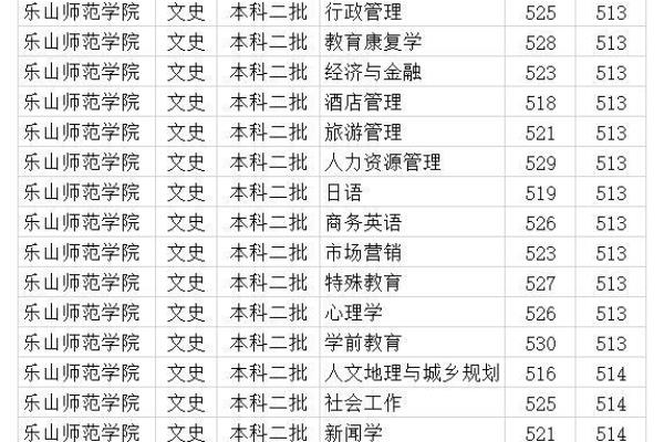 乐山师范学院是一本还是二本.
