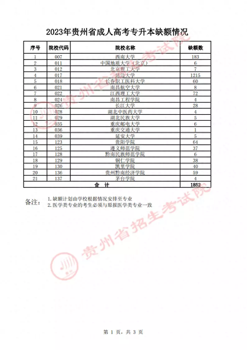 贵州成人高考可以报考哪些大学(1)