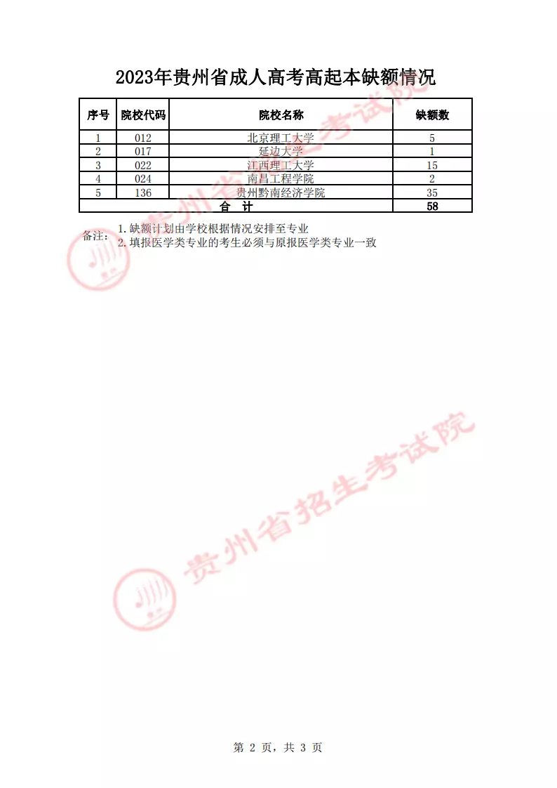 贵州成人高考可以报考哪些大学(2)