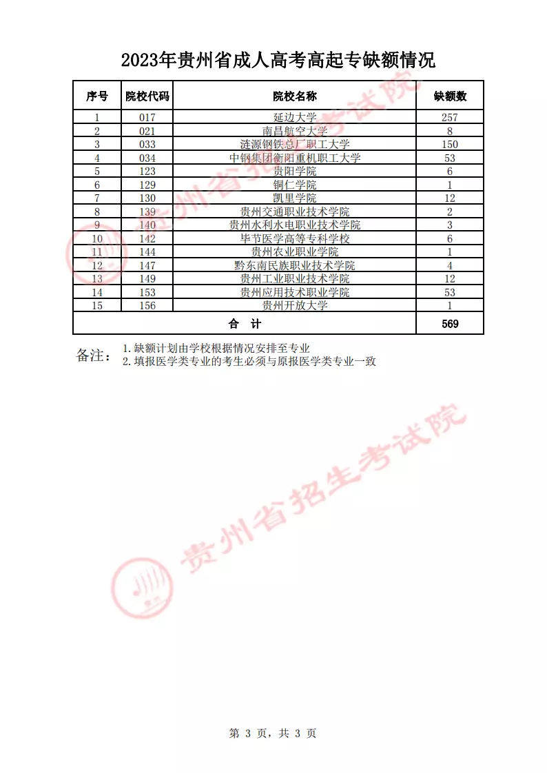 贵州成人高考可以报考哪些大学(3)