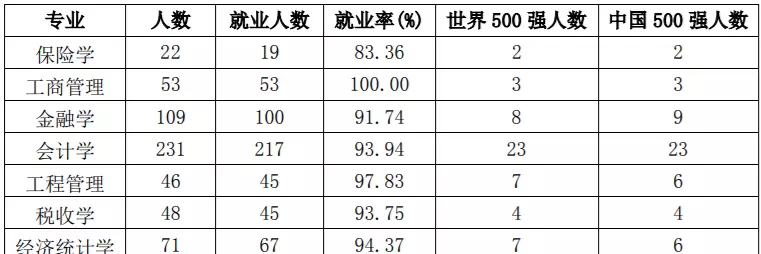 大连东北财经大学是985还是211(14)