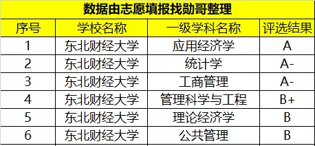 大连东北财经大学是985还是211(3)