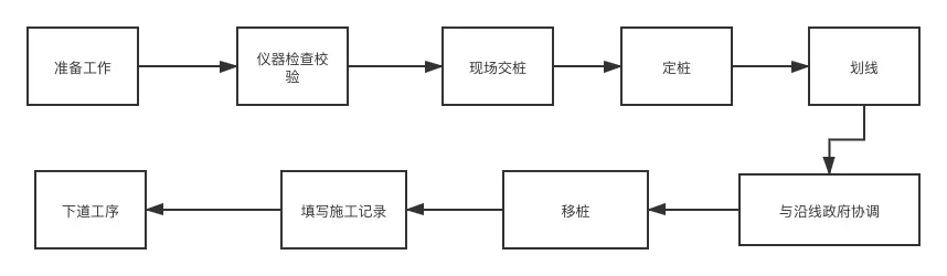 设计交桩是什么意思(1)