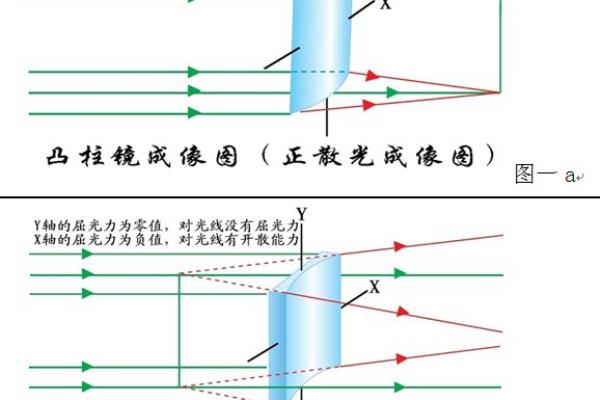 柱镜-0.50散光严重吗.